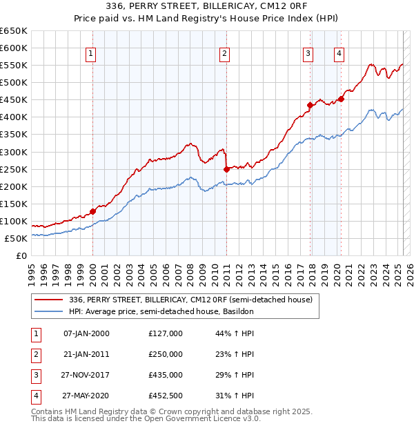 336, PERRY STREET, BILLERICAY, CM12 0RF: Price paid vs HM Land Registry's House Price Index