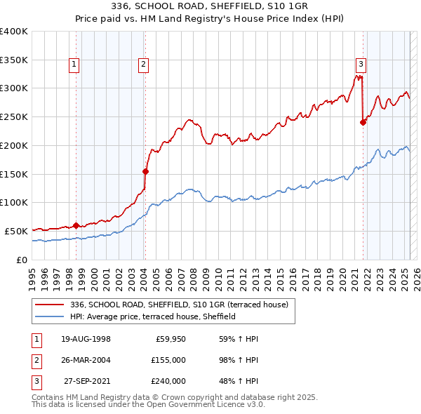 336, SCHOOL ROAD, SHEFFIELD, S10 1GR: Price paid vs HM Land Registry's House Price Index