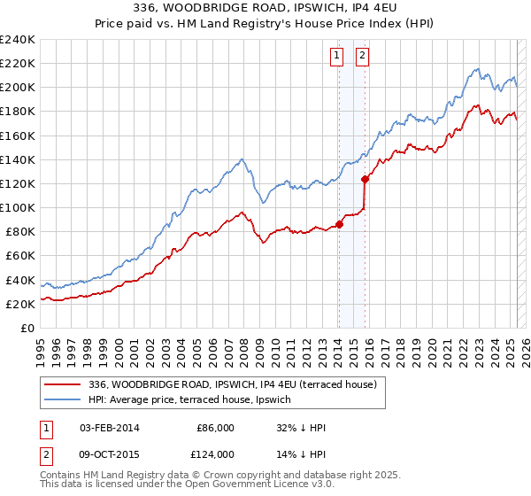 336, WOODBRIDGE ROAD, IPSWICH, IP4 4EU: Price paid vs HM Land Registry's House Price Index