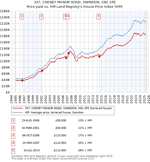 337, CHENEY MANOR ROAD, SWINDON, SN2 2PE: Price paid vs HM Land Registry's House Price Index