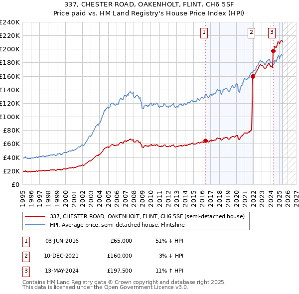 337, CHESTER ROAD, OAKENHOLT, FLINT, CH6 5SF: Price paid vs HM Land Registry's House Price Index