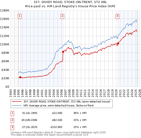 337, DIVIDY ROAD, STOKE-ON-TRENT, ST2 0BL: Price paid vs HM Land Registry's House Price Index