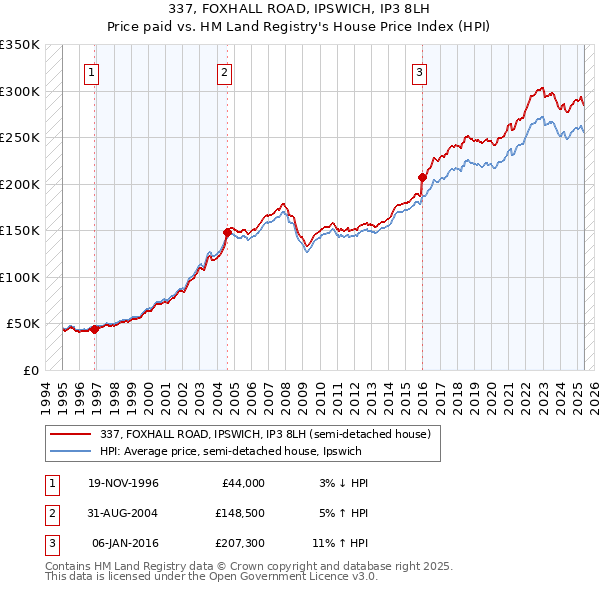 337, FOXHALL ROAD, IPSWICH, IP3 8LH: Price paid vs HM Land Registry's House Price Index
