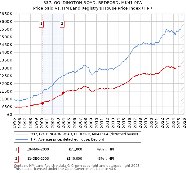 337, GOLDINGTON ROAD, BEDFORD, MK41 9PA: Price paid vs HM Land Registry's House Price Index