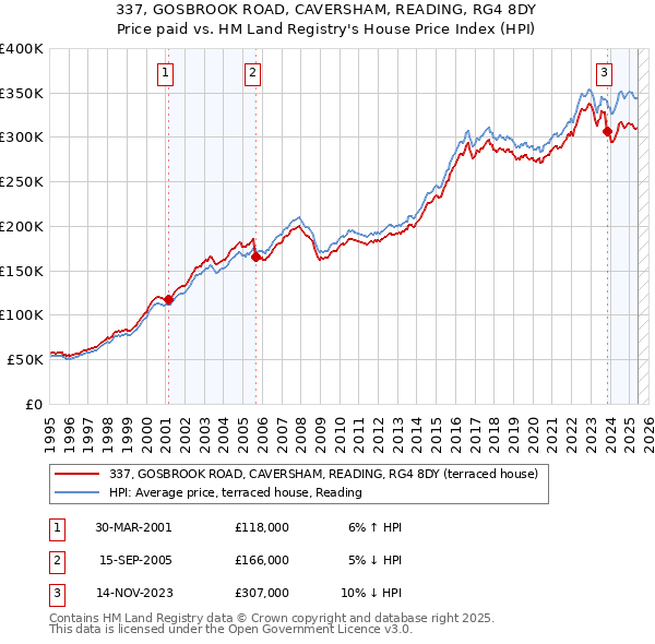 337, GOSBROOK ROAD, CAVERSHAM, READING, RG4 8DY: Price paid vs HM Land Registry's House Price Index