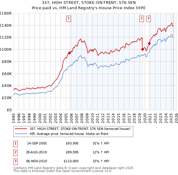337, HIGH STREET, STOKE-ON-TRENT, ST6 5EN: Price paid vs HM Land Registry's House Price Index