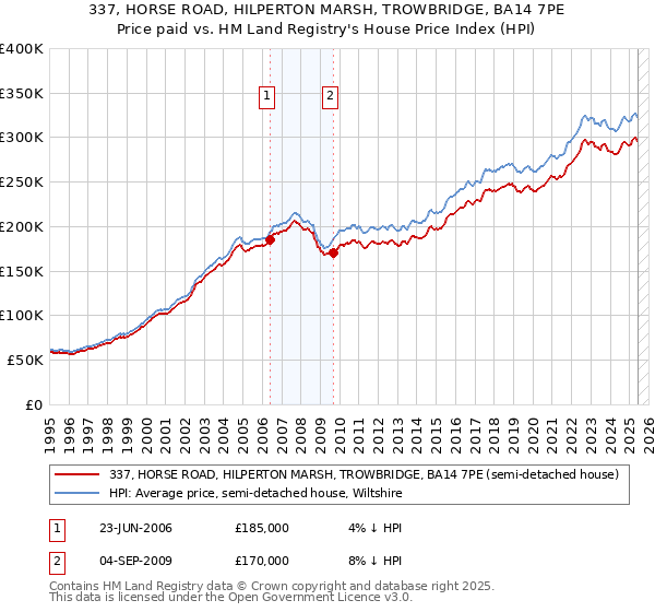 337, HORSE ROAD, HILPERTON MARSH, TROWBRIDGE, BA14 7PE: Price paid vs HM Land Registry's House Price Index