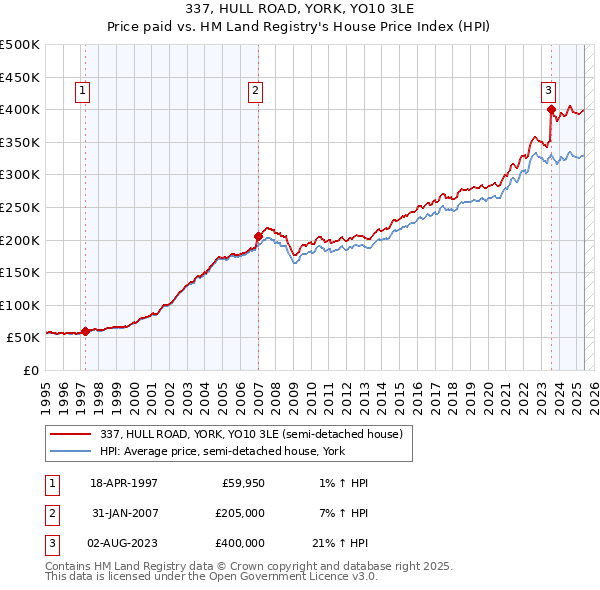337, HULL ROAD, YORK, YO10 3LE: Price paid vs HM Land Registry's House Price Index