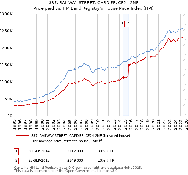 337, RAILWAY STREET, CARDIFF, CF24 2NE: Price paid vs HM Land Registry's House Price Index