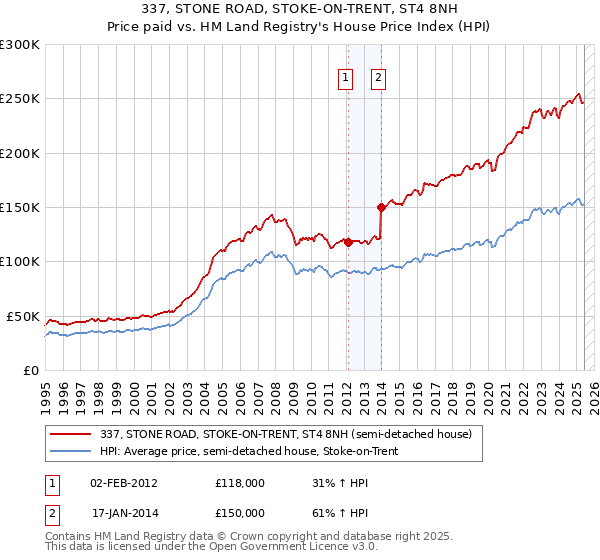 337, STONE ROAD, STOKE-ON-TRENT, ST4 8NH: Price paid vs HM Land Registry's House Price Index