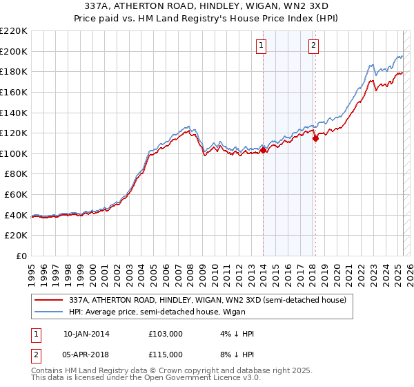 337A, ATHERTON ROAD, HINDLEY, WIGAN, WN2 3XD: Price paid vs HM Land Registry's House Price Index
