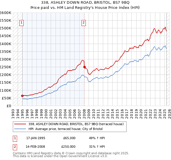 338, ASHLEY DOWN ROAD, BRISTOL, BS7 9BQ: Price paid vs HM Land Registry's House Price Index