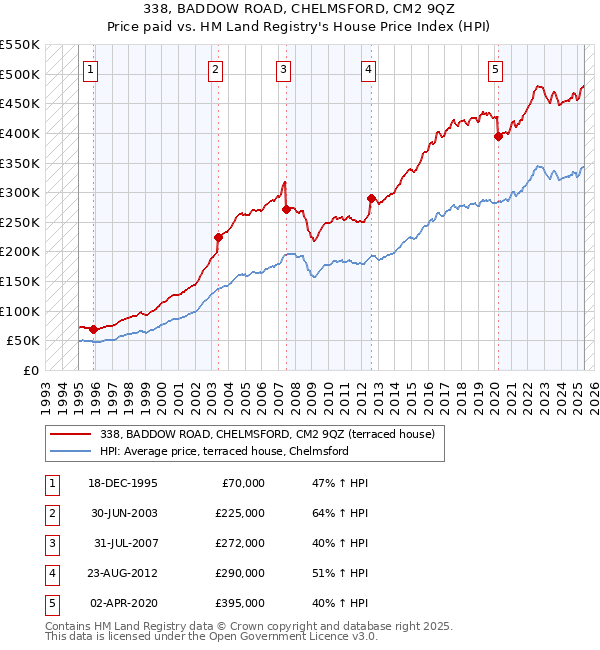 338, BADDOW ROAD, CHELMSFORD, CM2 9QZ: Price paid vs HM Land Registry's House Price Index