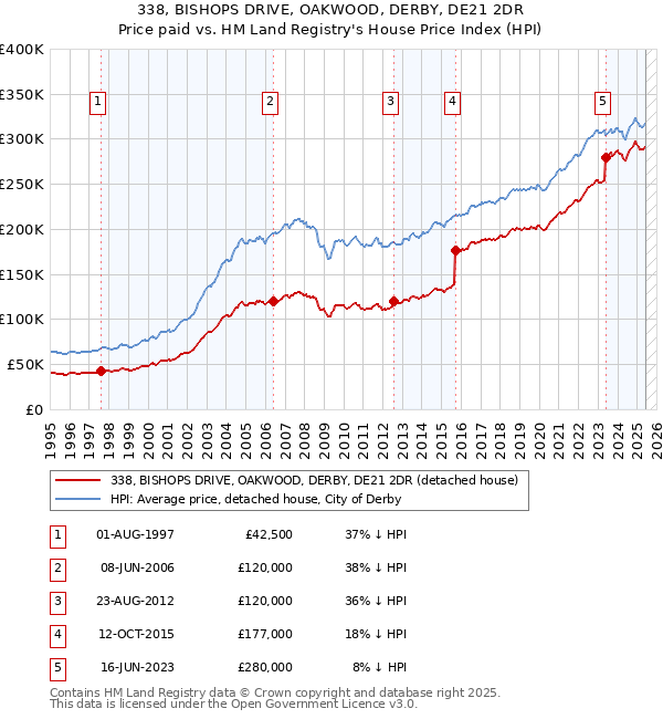 338, BISHOPS DRIVE, OAKWOOD, DERBY, DE21 2DR: Price paid vs HM Land Registry's House Price Index