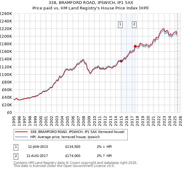 338, BRAMFORD ROAD, IPSWICH, IP1 5AX: Price paid vs HM Land Registry's House Price Index