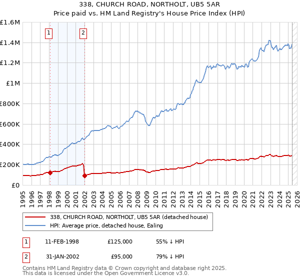 338, CHURCH ROAD, NORTHOLT, UB5 5AR: Price paid vs HM Land Registry's House Price Index