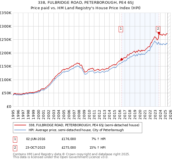 338, FULBRIDGE ROAD, PETERBOROUGH, PE4 6SJ: Price paid vs HM Land Registry's House Price Index