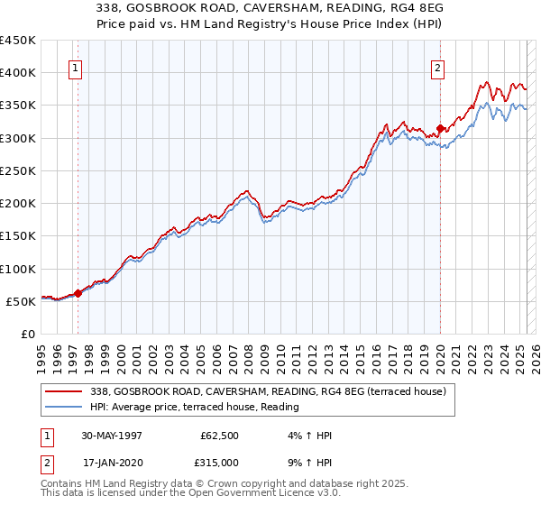 338, GOSBROOK ROAD, CAVERSHAM, READING, RG4 8EG: Price paid vs HM Land Registry's House Price Index