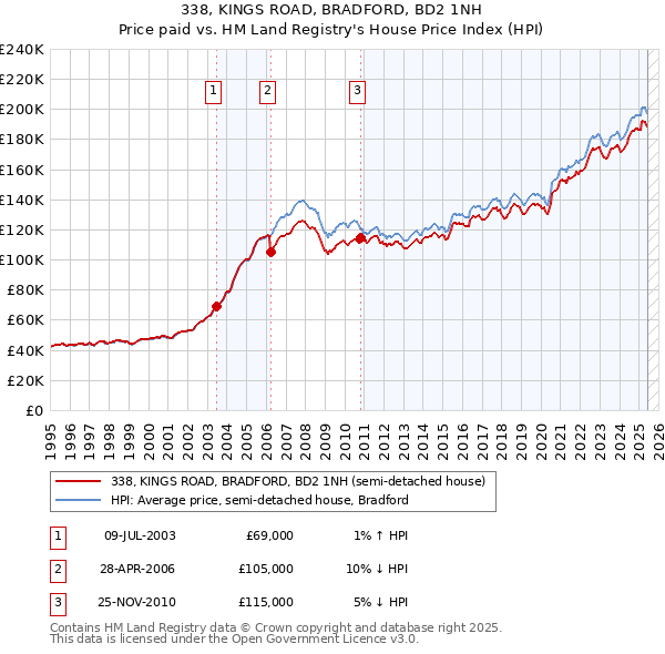 338, KINGS ROAD, BRADFORD, BD2 1NH: Price paid vs HM Land Registry's House Price Index