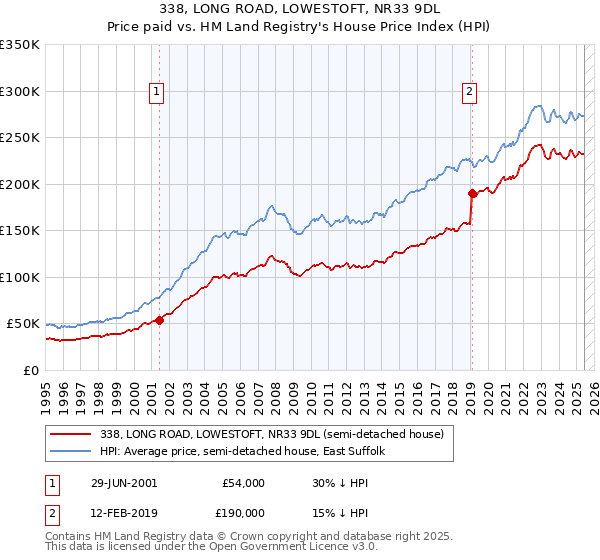 338, LONG ROAD, LOWESTOFT, NR33 9DL: Price paid vs HM Land Registry's House Price Index