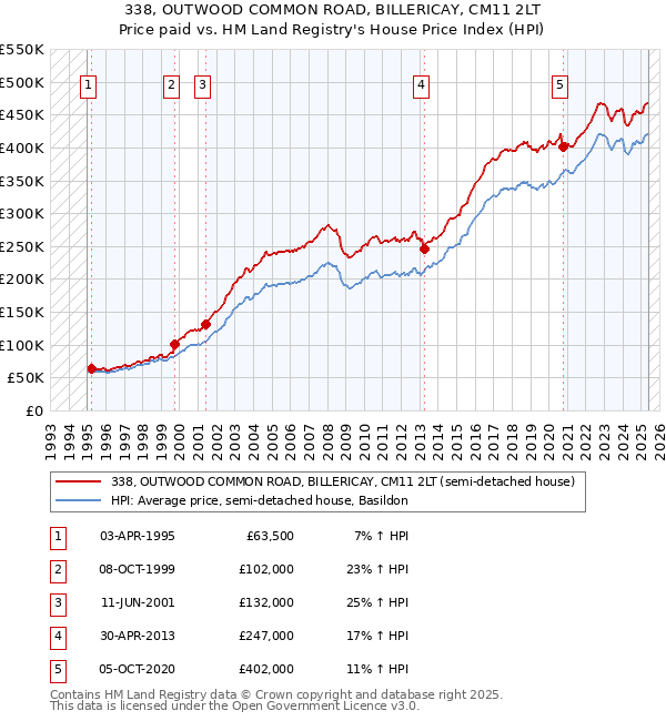 338, OUTWOOD COMMON ROAD, BILLERICAY, CM11 2LT: Price paid vs HM Land Registry's House Price Index