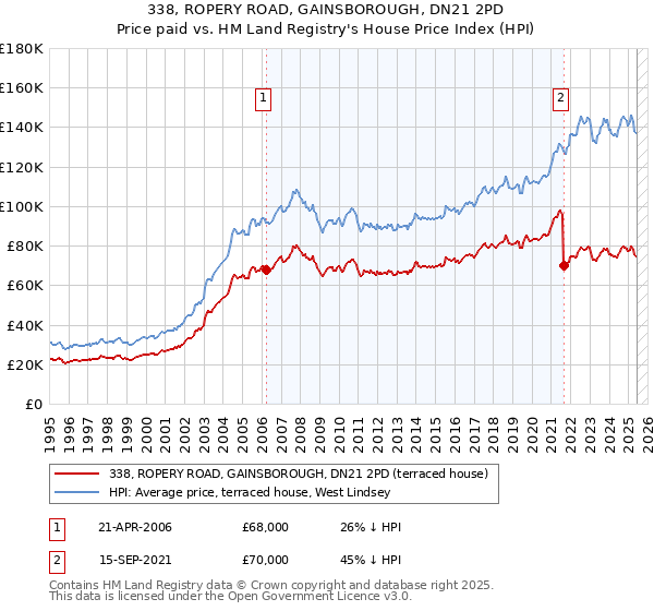 338, ROPERY ROAD, GAINSBOROUGH, DN21 2PD: Price paid vs HM Land Registry's House Price Index