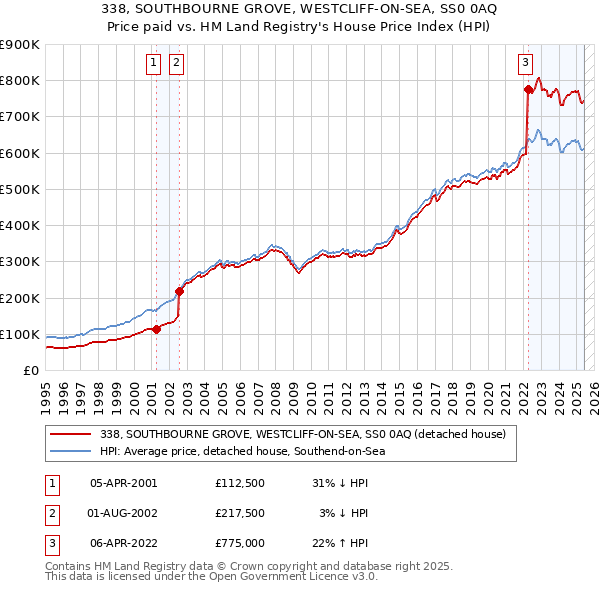338, SOUTHBOURNE GROVE, WESTCLIFF-ON-SEA, SS0 0AQ: Price paid vs HM Land Registry's House Price Index