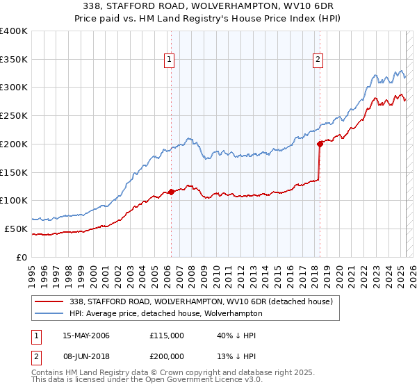 338, STAFFORD ROAD, WOLVERHAMPTON, WV10 6DR: Price paid vs HM Land Registry's House Price Index