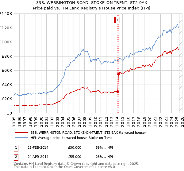 338, WERRINGTON ROAD, STOKE-ON-TRENT, ST2 9AX: Price paid vs HM Land Registry's House Price Index