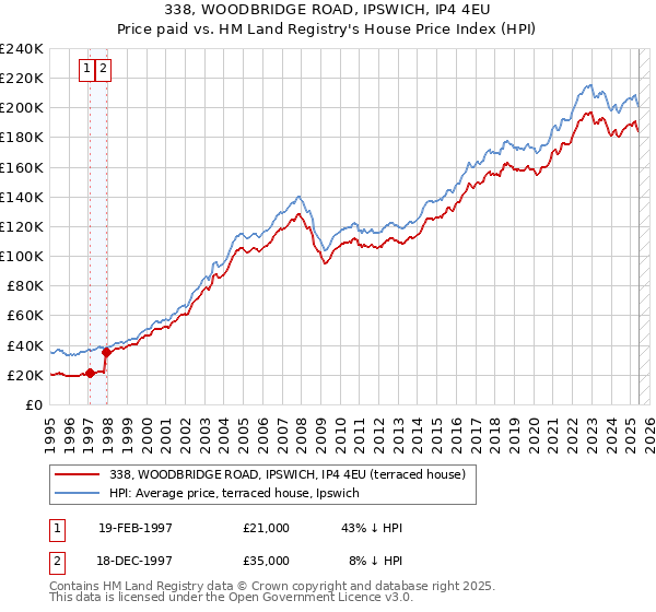 338, WOODBRIDGE ROAD, IPSWICH, IP4 4EU: Price paid vs HM Land Registry's House Price Index