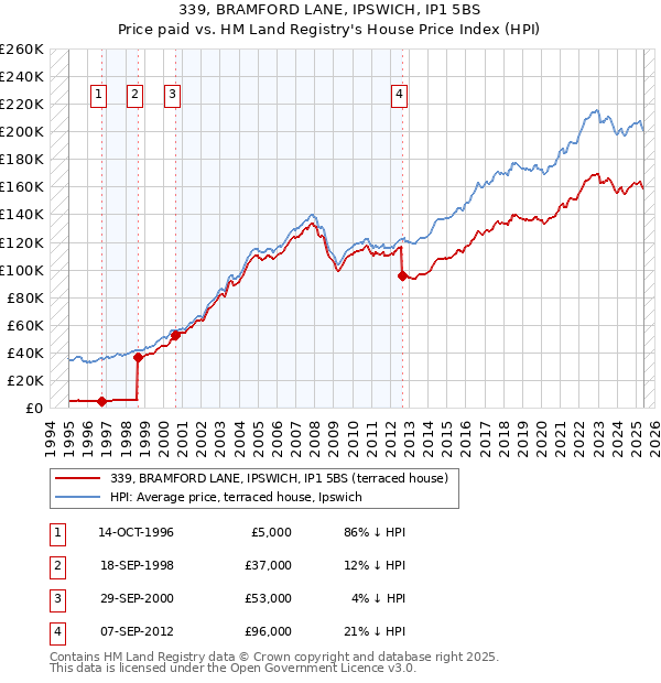 339, BRAMFORD LANE, IPSWICH, IP1 5BS: Price paid vs HM Land Registry's House Price Index