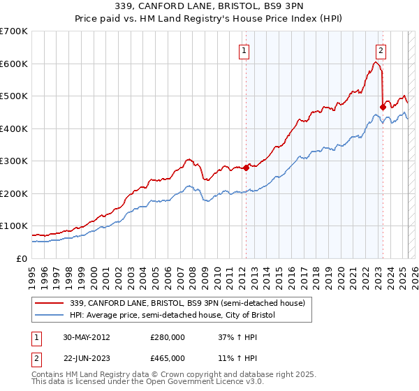 339, CANFORD LANE, BRISTOL, BS9 3PN: Price paid vs HM Land Registry's House Price Index