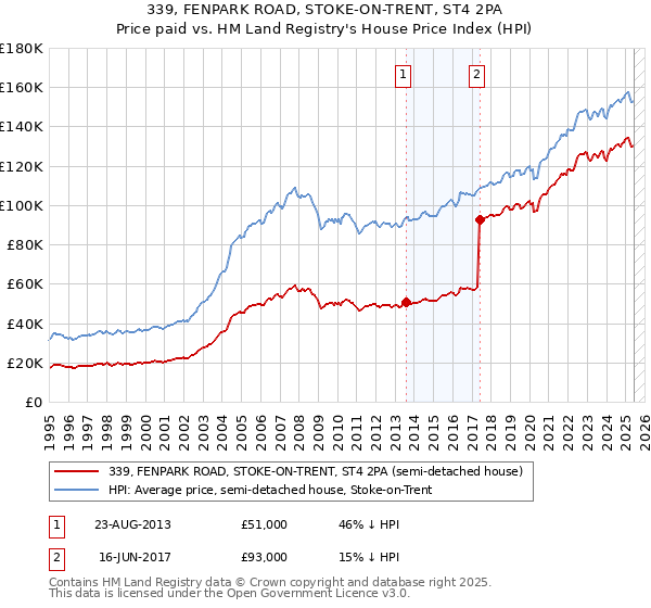 339, FENPARK ROAD, STOKE-ON-TRENT, ST4 2PA: Price paid vs HM Land Registry's House Price Index