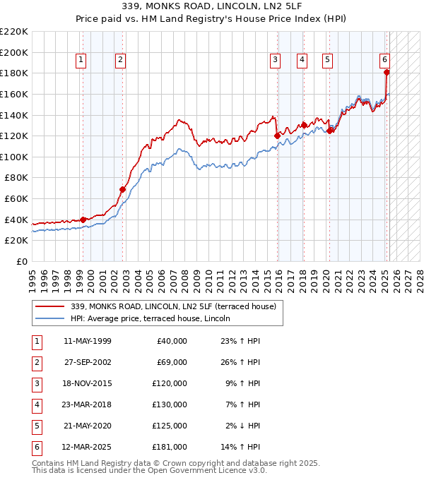 339, MONKS ROAD, LINCOLN, LN2 5LF: Price paid vs HM Land Registry's House Price Index