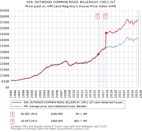 339, OUTWOOD COMMON ROAD, BILLERICAY, CM11 2LT: Price paid vs HM Land Registry's House Price Index