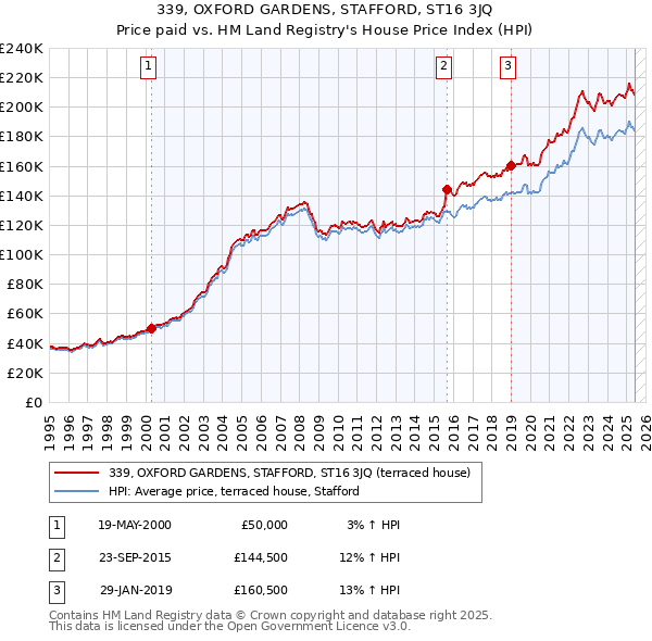 339, OXFORD GARDENS, STAFFORD, ST16 3JQ: Price paid vs HM Land Registry's House Price Index