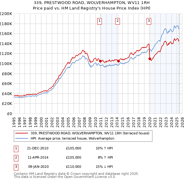 339, PRESTWOOD ROAD, WOLVERHAMPTON, WV11 1RH: Price paid vs HM Land Registry's House Price Index