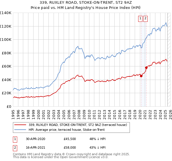 339, RUXLEY ROAD, STOKE-ON-TRENT, ST2 9AZ: Price paid vs HM Land Registry's House Price Index