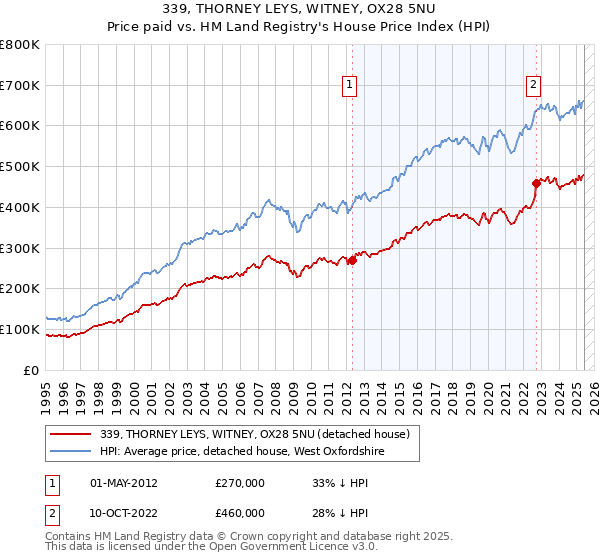 339, THORNEY LEYS, WITNEY, OX28 5NU: Price paid vs HM Land Registry's House Price Index
