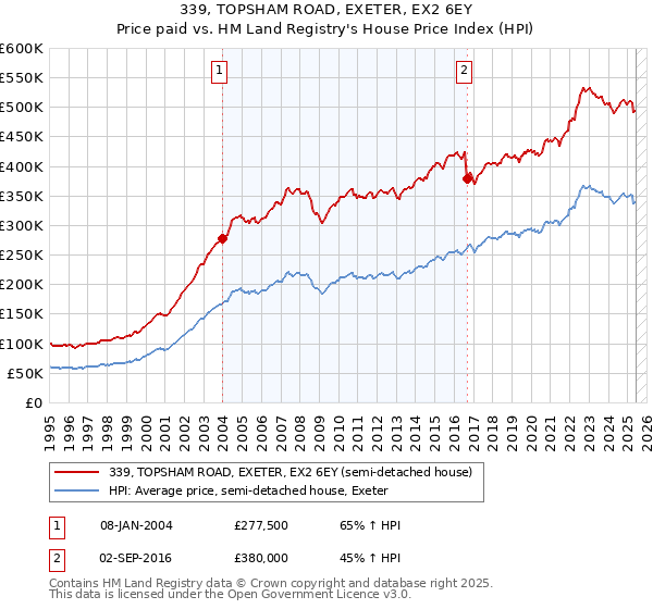 339, TOPSHAM ROAD, EXETER, EX2 6EY: Price paid vs HM Land Registry's House Price Index