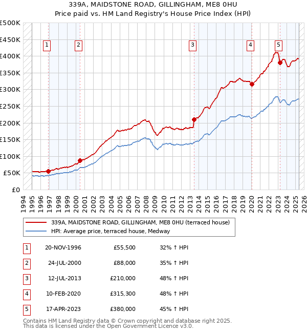 339A, MAIDSTONE ROAD, GILLINGHAM, ME8 0HU: Price paid vs HM Land Registry's House Price Index