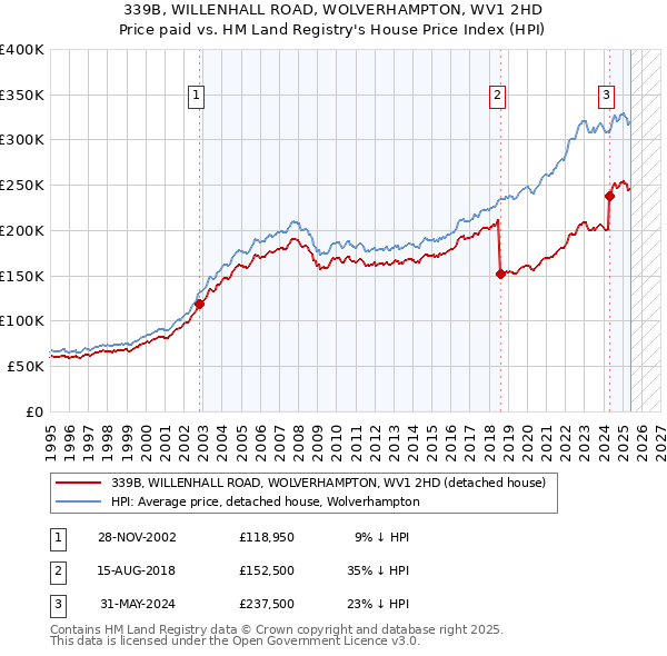 339B, WILLENHALL ROAD, WOLVERHAMPTON, WV1 2HD: Price paid vs HM Land Registry's House Price Index