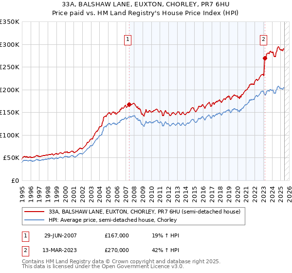 33A, BALSHAW LANE, EUXTON, CHORLEY, PR7 6HU: Price paid vs HM Land Registry's House Price Index