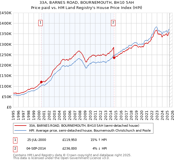 33A, BARNES ROAD, BOURNEMOUTH, BH10 5AH: Price paid vs HM Land Registry's House Price Index