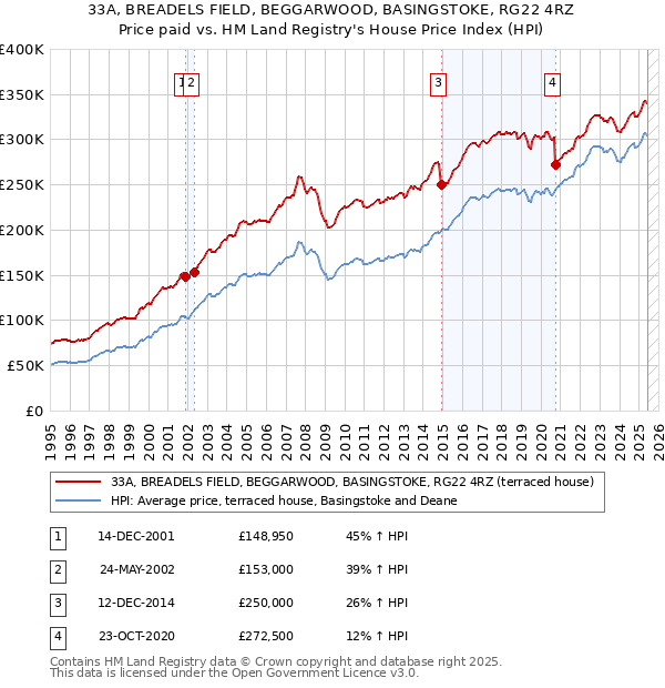 33A, BREADELS FIELD, BEGGARWOOD, BASINGSTOKE, RG22 4RZ: Price paid vs HM Land Registry's House Price Index