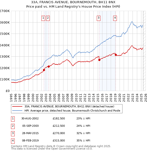 33A, FRANCIS AVENUE, BOURNEMOUTH, BH11 8NX: Price paid vs HM Land Registry's House Price Index