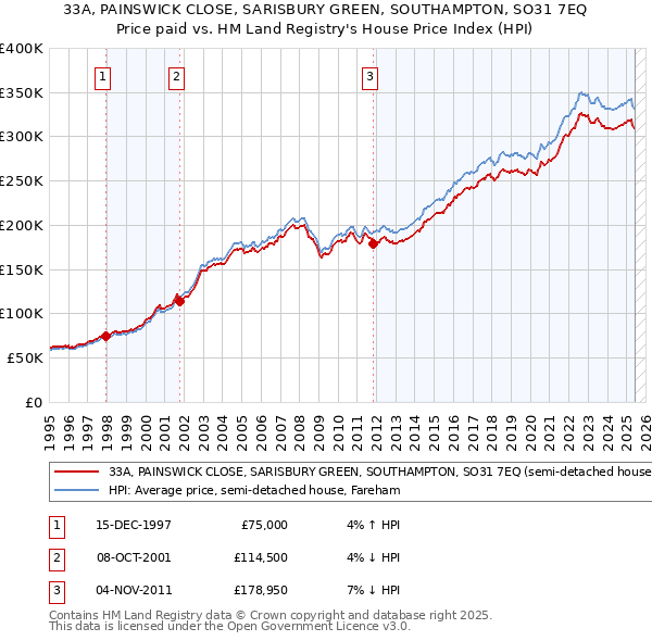 33A, PAINSWICK CLOSE, SARISBURY GREEN, SOUTHAMPTON, SO31 7EQ: Price paid vs HM Land Registry's House Price Index