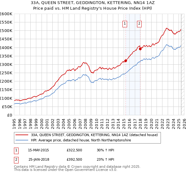 33A, QUEEN STREET, GEDDINGTON, KETTERING, NN14 1AZ: Price paid vs HM Land Registry's House Price Index