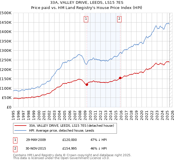 33A, VALLEY DRIVE, LEEDS, LS15 7ES: Price paid vs HM Land Registry's House Price Index
