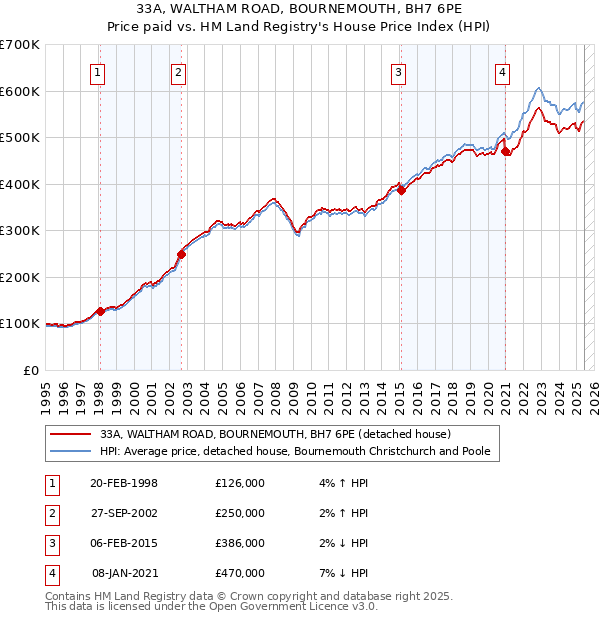 33A, WALTHAM ROAD, BOURNEMOUTH, BH7 6PE: Price paid vs HM Land Registry's House Price Index